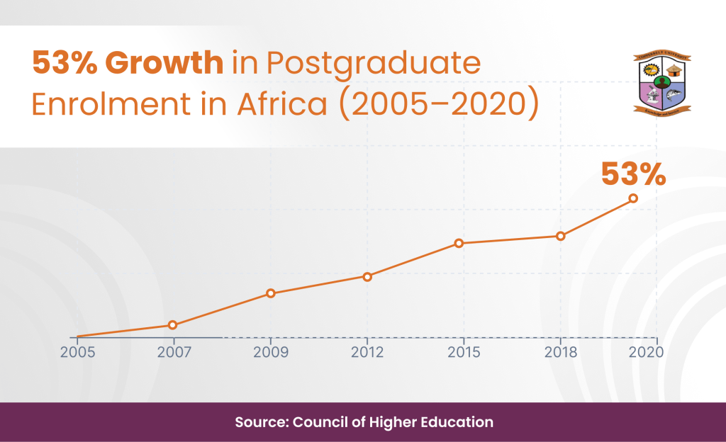 Line graph showing 53 growth in postgraduate enrollment in africa from 2005 to 2020