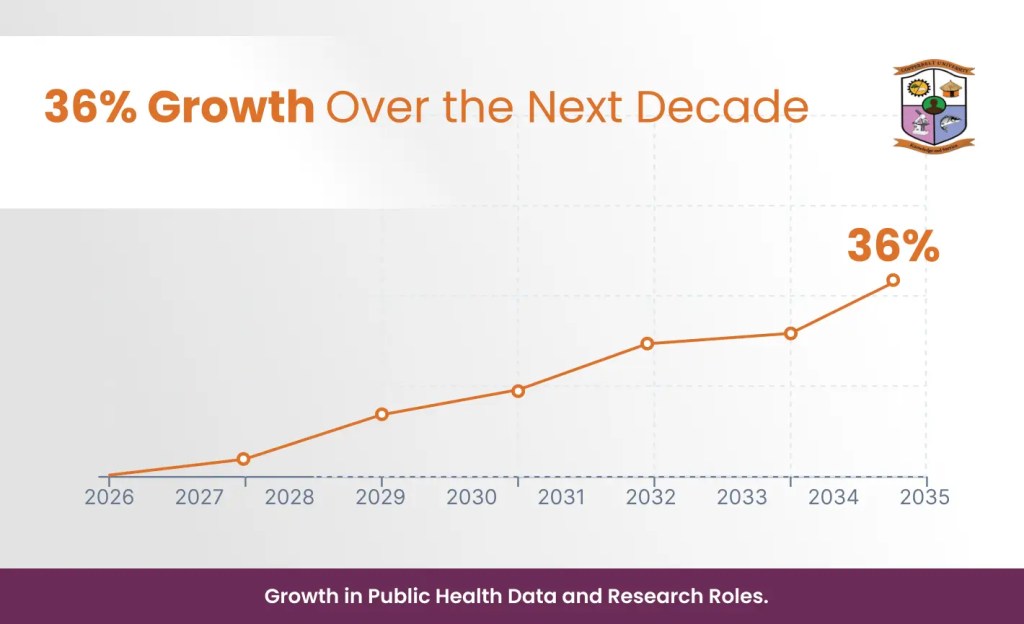 Projected 36 job growth in public health A line graph featuring the copperbelt university logo showing a steady rise to 36 growth in public health data and research roles between the years 2026 and 2035