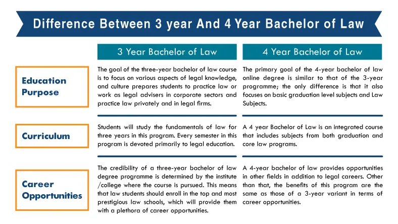 Whats The Difference Between 3 year And 4 Year Bachelor of Law